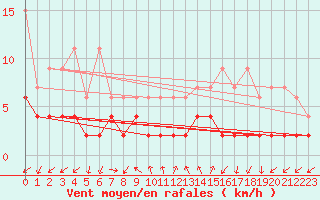 Courbe de la force du vent pour Locarno (Sw)