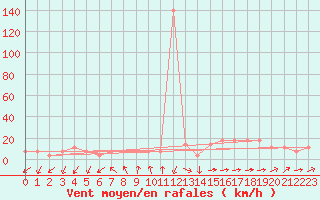 Courbe de la force du vent pour Wien / Hohe Warte