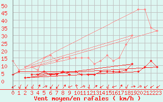 Courbe de la force du vent pour Blatten