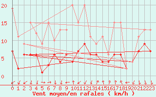 Courbe de la force du vent pour Col Des Mosses
