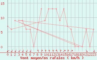 Courbe de la force du vent pour Cap Mele (It)