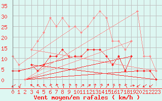 Courbe de la force du vent pour Goteborg