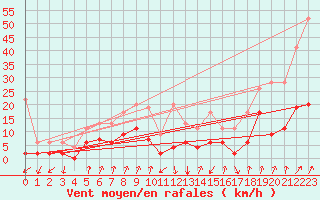 Courbe de la force du vent pour Gschenen