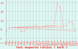 Courbe de la force du vent pour Lerida (Esp)