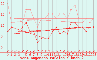 Courbe de la force du vent pour Col Des Mosses