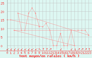 Courbe de la force du vent pour Pian Rosa (It)