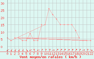 Courbe de la force du vent pour Grazzanise