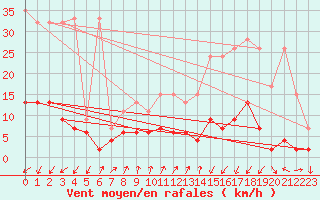 Courbe de la force du vent pour Pully-Lausanne (Sw)