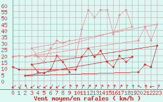 Courbe de la force du vent pour Sattel-Aegeri (Sw)