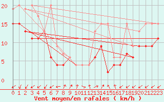 Courbe de la force du vent pour Sattel-Aegeri (Sw)