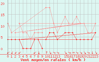 Courbe de la force du vent pour Malmo