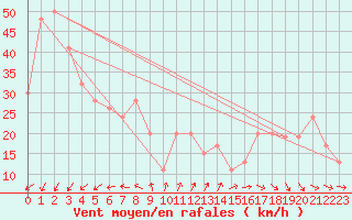 Courbe de la force du vent pour Monte Cimone