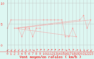 Courbe de la force du vent pour Brescia / Ghedi