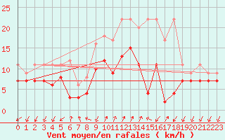 Courbe de la force du vent pour Col Des Mosses
