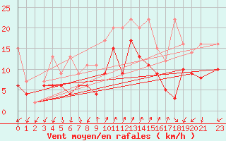 Courbe de la force du vent pour Col Des Mosses