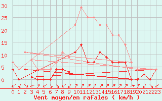 Courbe de la force du vent pour Santa Susana