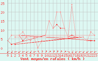 Courbe de la force du vent pour Robbia