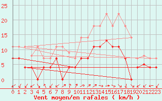 Courbe de la force du vent pour Aranguren, Ilundain