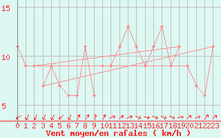 Courbe de la force du vent pour Lerida (Esp)