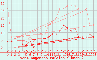 Courbe de la force du vent pour Zurich Town / Ville.
