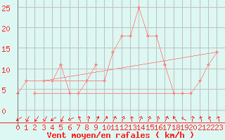 Courbe de la force du vent pour Frankfort (All)