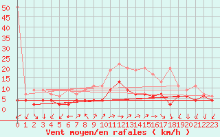 Courbe de la force du vent pour Locarno (Sw)