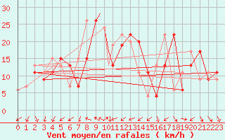 Courbe de la force du vent pour Grazzanise