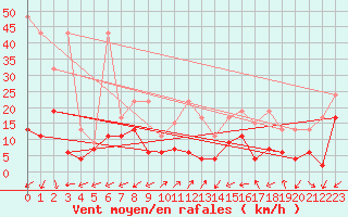 Courbe de la force du vent pour Cimetta