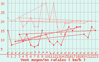 Courbe de la force du vent pour Sattel-Aegeri (Sw)