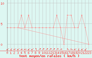 Courbe de la force du vent pour Preitenegg