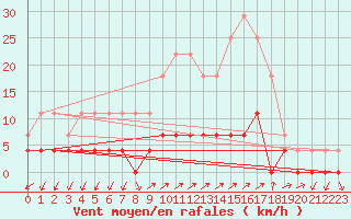 Courbe de la force du vent pour Santiago de Compostela