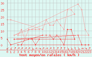 Courbe de la force du vent pour Tirgu Jiu