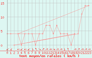 Courbe de la force du vent pour Zimnicea