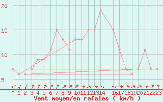 Courbe de la force du vent pour Lerida (Esp)