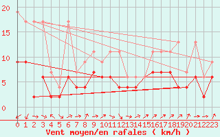 Courbe de la force du vent pour Oberriet / Kriessern