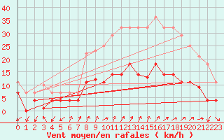 Courbe de la force du vent pour Alajar