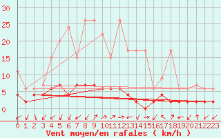 Courbe de la force du vent pour Blatten