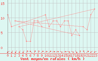 Courbe de la force du vent pour Lerida (Esp)