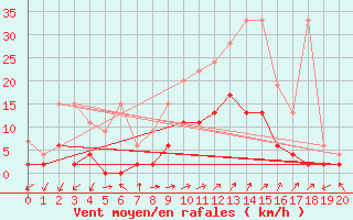 Courbe de la force du vent pour Vicosoprano