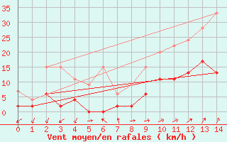 Courbe de la force du vent pour Vicosoprano