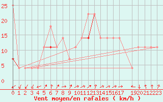 Courbe de la force du vent pour Reipa