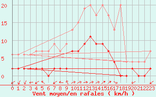 Courbe de la force du vent pour Vicosoprano
