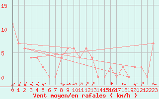 Courbe de la force du vent pour Yarrawonga