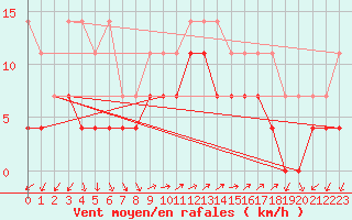 Courbe de la force du vent pour Lillehammer-Saetherengen