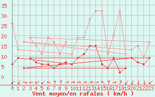 Courbe de la force du vent pour Vevey