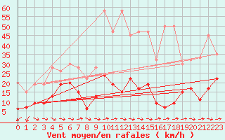 Courbe de la force du vent pour Grand Saint Bernard (Sw)