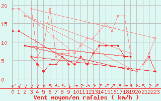 Courbe de la force du vent pour Koppigen