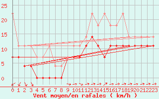 Courbe de la force du vent pour Oehringen