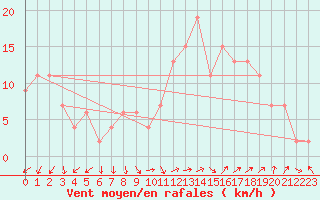 Courbe de la force du vent pour Guadalajara