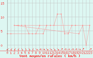 Courbe de la force du vent pour Kemijarvi Airport